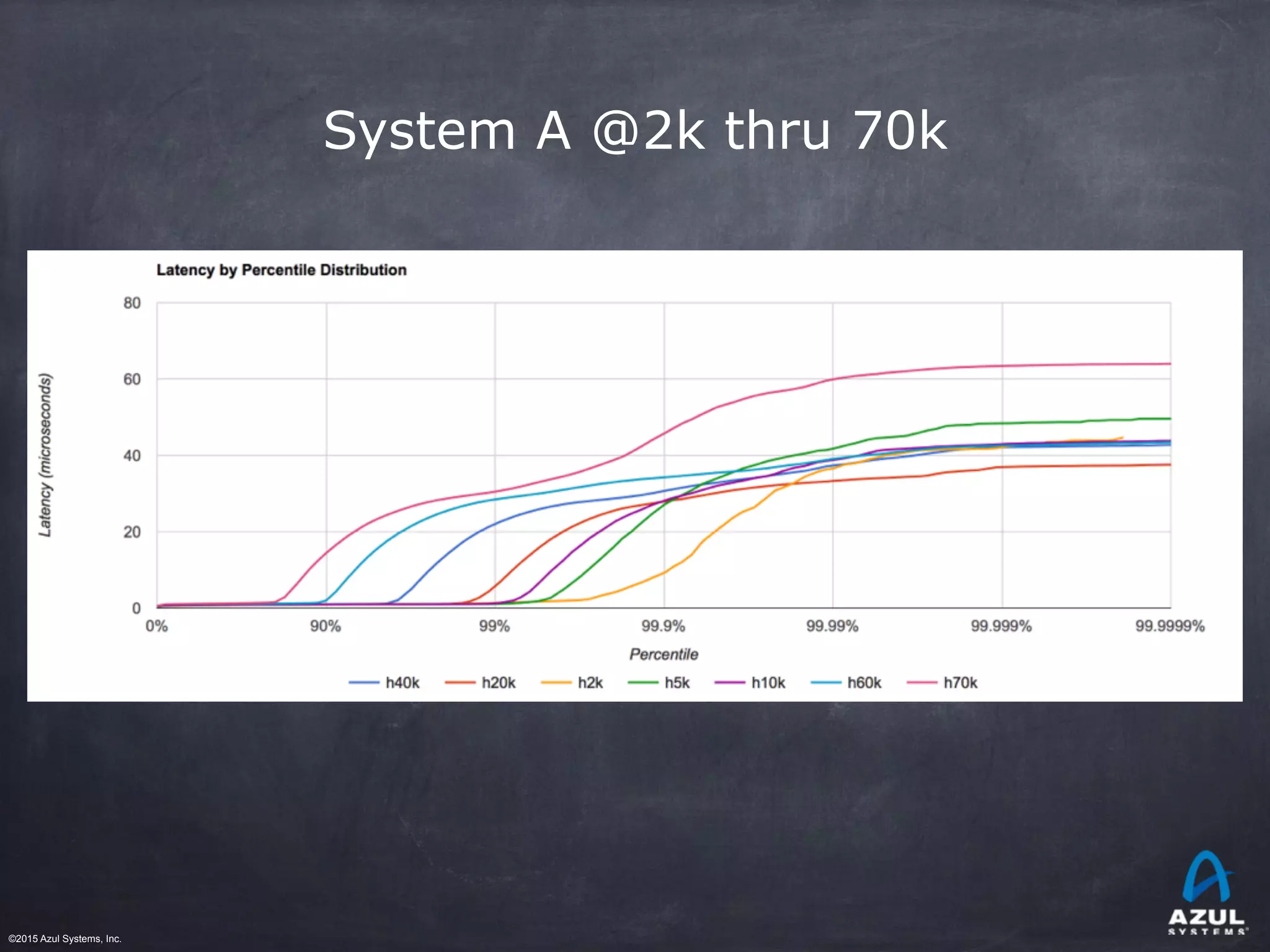 ©2015 Azul Systems, Inc.	 	 	 	 	 	
System A @2k thru 70k
 