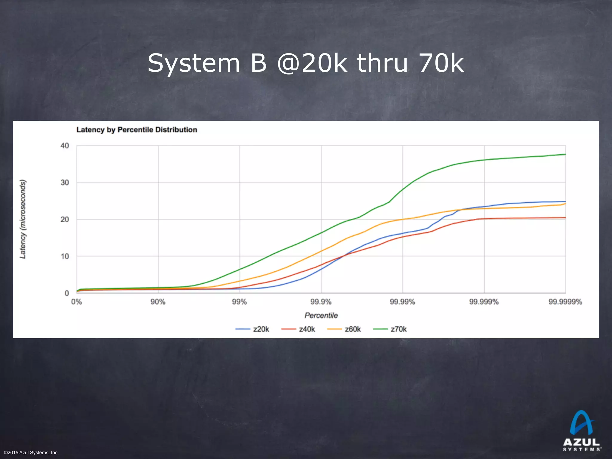 ©2015 Azul Systems, Inc.	 	 	 	 	 	
System B @20k thru 70k
 