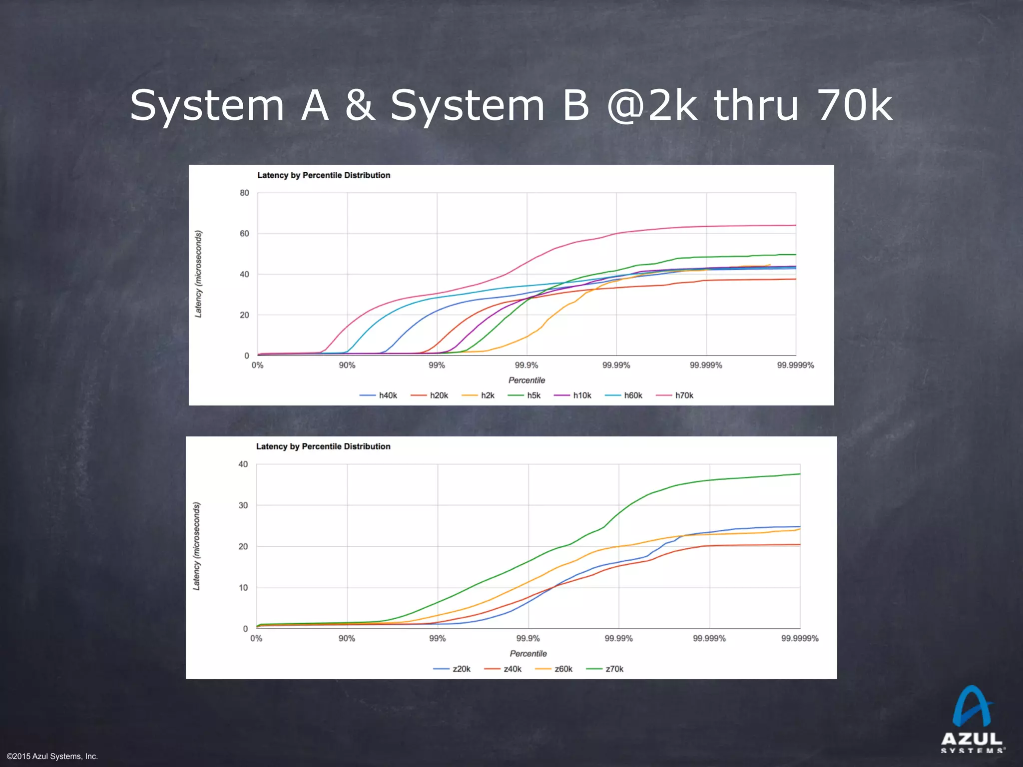 ©2015 Azul Systems, Inc.	 	 	 	 	 	
System A & System B @2k thru 70k
 