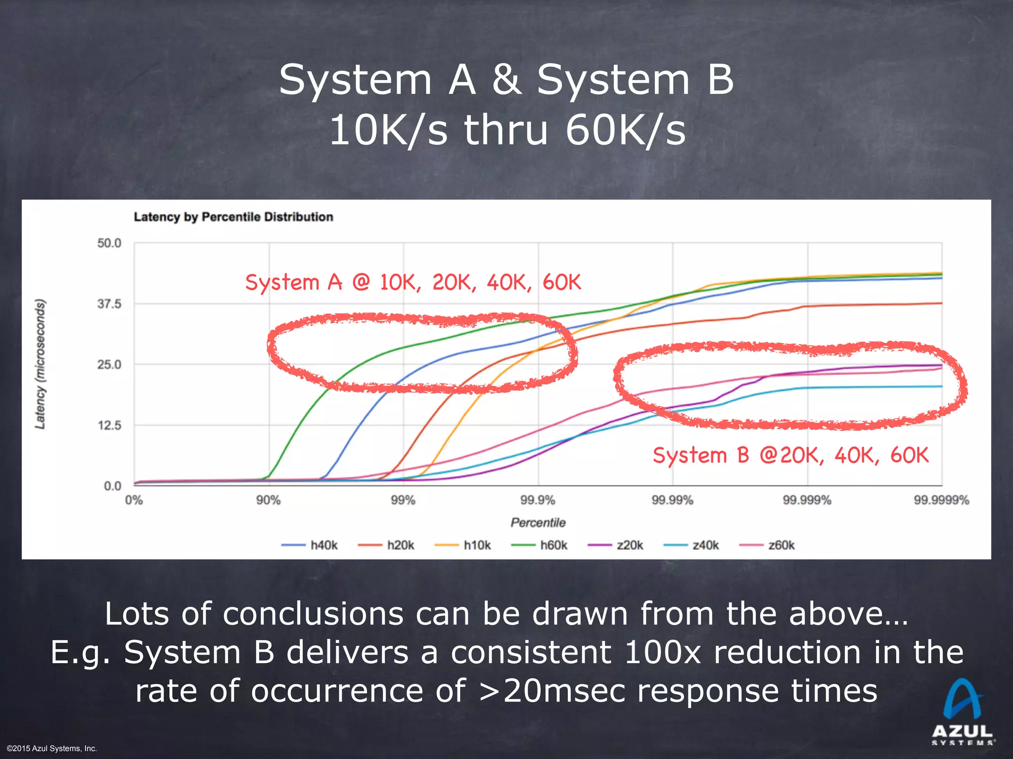 ©2015 Azul Systems, Inc.	 	 	 	 	 	
System A & System B
10K/s thru 60K/s
System A @ 10K, 20K, 40K, 60K
System B @20K, 40K, 60K
Lots of conclusions can be drawn from the above…
E.g. System B delivers a consistent 100x reduction in the
rate of occurrence of >20msec response times
 