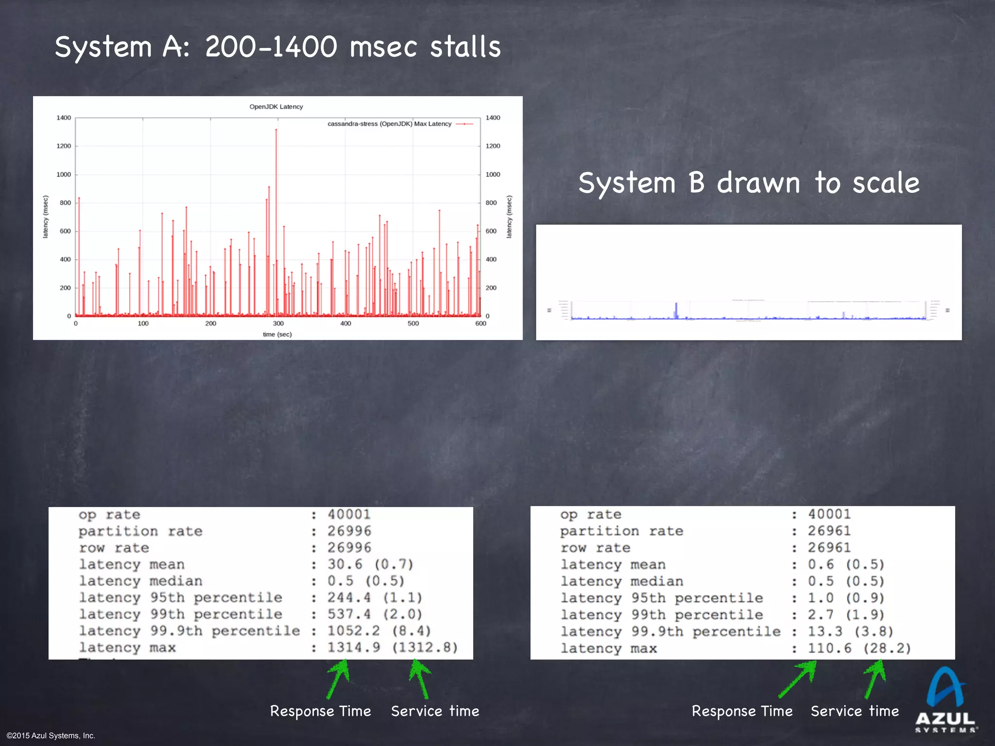 ©2015 Azul Systems, Inc.	 	 	 	 	 	
System A: 200-1400 msec stalls
System B drawn to scale
Service timeResponse Time Response TimeService time
 