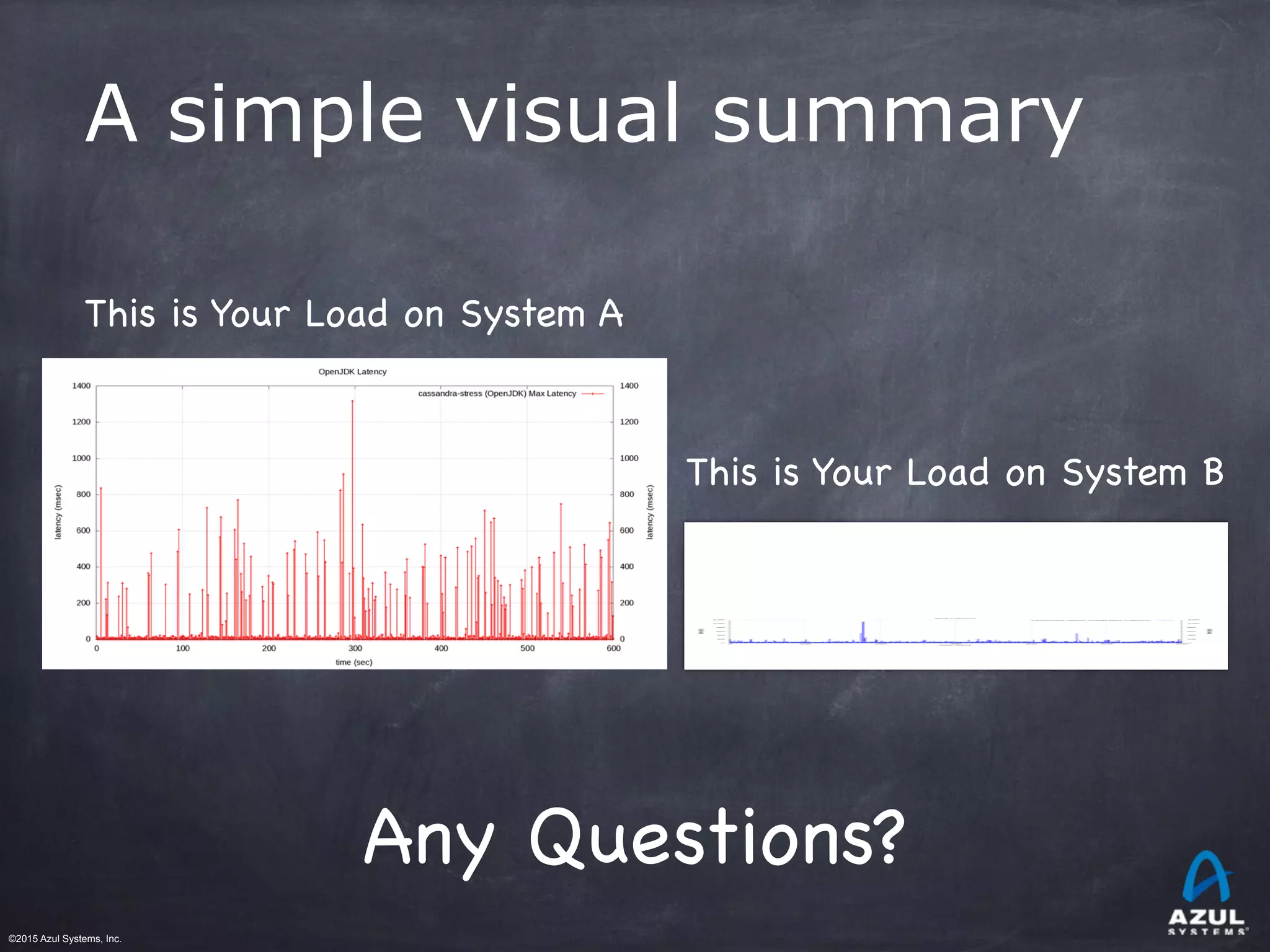 ©2015 Azul Systems, Inc.	 	 	 	 	 	
This is Your Load on System A
This is Your Load on System B
Any Questions?
A simple visual summary
 