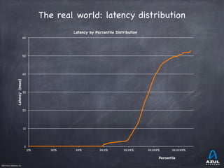 ©2015 Azul Systems, Inc.	 	 	 	 	 	
The real world: latency distribution
0%! 90%! 99%! 99.9%! 99.99%! 99.999%! 99.9999%!
0...