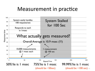Measurement	in	prac8ce
41
System Stalled
for 100 Sec
Elapsed Time
System easily handles
100 requests/sec
Responds to each
...