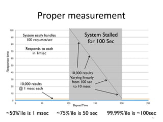 How NOT to Measure Latency