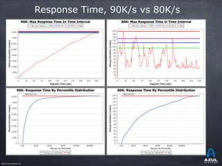 ©2015 Azul Systems, Inc.	 	 	 	 	 	
Response Time, 90K/s vs 80K/s
 