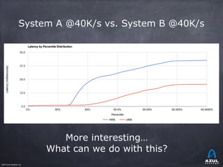 ©2015 Azul Systems, Inc.	 	 	 	 	 	
System A @40K/s vs. System B @40K/s
More interesting…
What can we do with this?
 