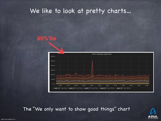 ©2015 Azul Systems, Inc.	 	 	 	 	 	
We like to look at pretty charts…
95%’lie
The “We only want to show good things” chart
 