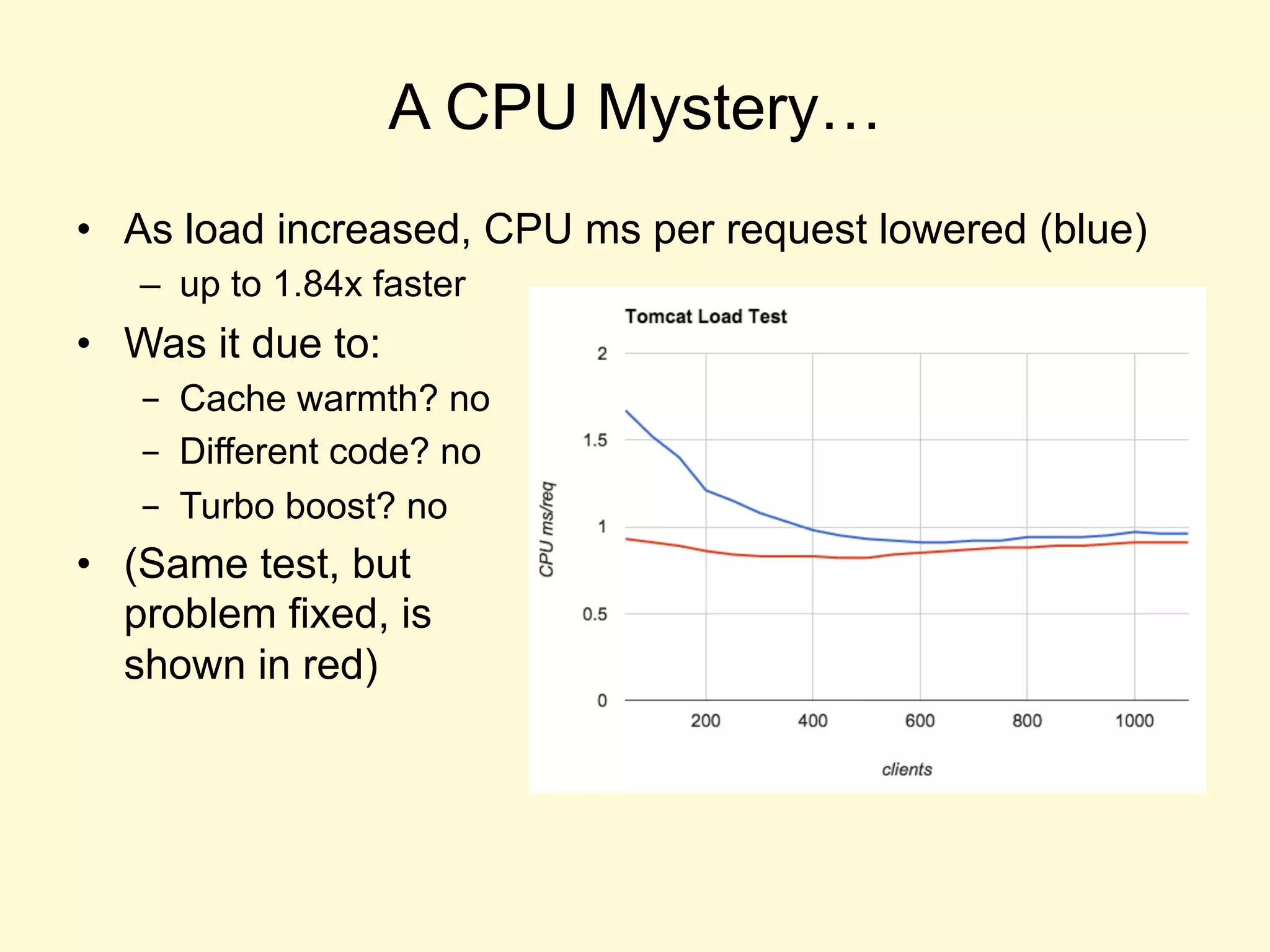 A CPU Mystery…
•  As load increased, CPU ms per request lowered (blue)
–  up to 1.84x faster
•  Was it due to:
-  Cache warmth? no
-  Different code? no
-  Turbo boost? no
•  (Same test, but
problem fixed, is
shown in red)
 