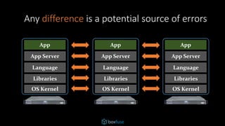 OS Kernel
Libraries
Language
App Server
App
OS Kernel
Libraries
Language
App Server
App
OS Kernel
Libraries
Language
App S...