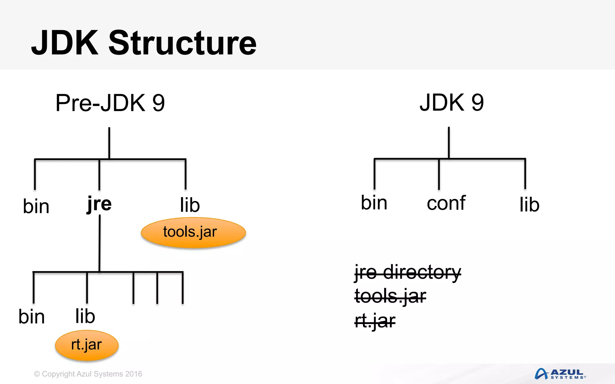 © Copyright Azul Systems 2016
JDK Structure
bin
Pre-JDK 9 JDK 9
lib
tools.jar
jre
bin
rt.jar
lib
libconfbin
jre directory
tools.jar
rt.jar
 