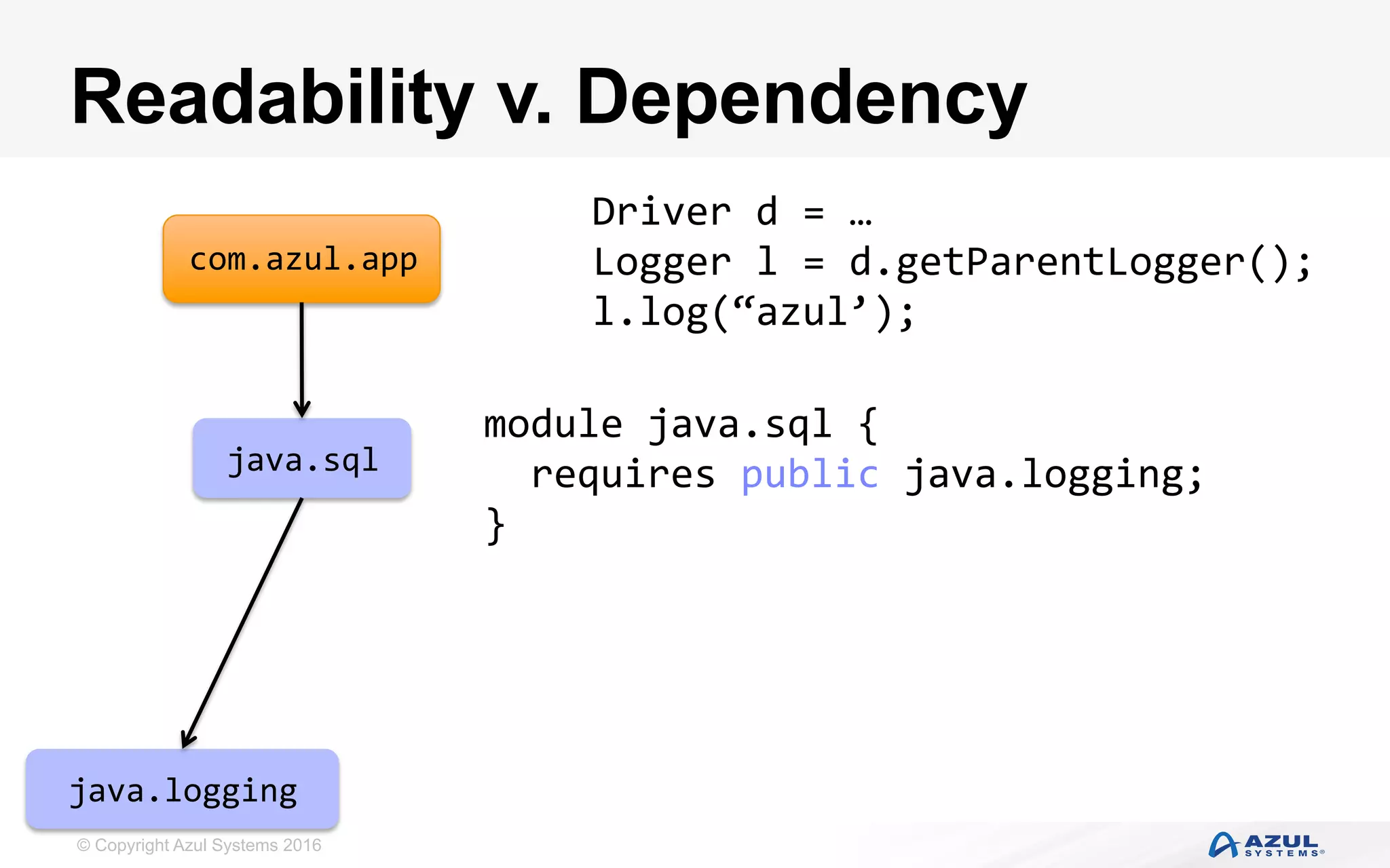 © Copyright Azul Systems 2016
Readability v. Dependency
com.azul.app
java.sql
java.logging
module	java.sql	{	
		requires	public	java.logging;	
}	
Driver	d	=	…	
Logger	l	=	d.getParentLogger();	
l.log(“azul’);	
 