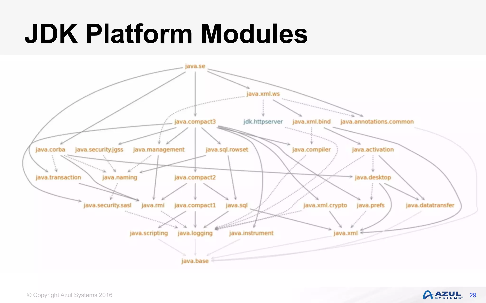© Copyright Azul Systems 2016
JDK Platform Modules
29
 