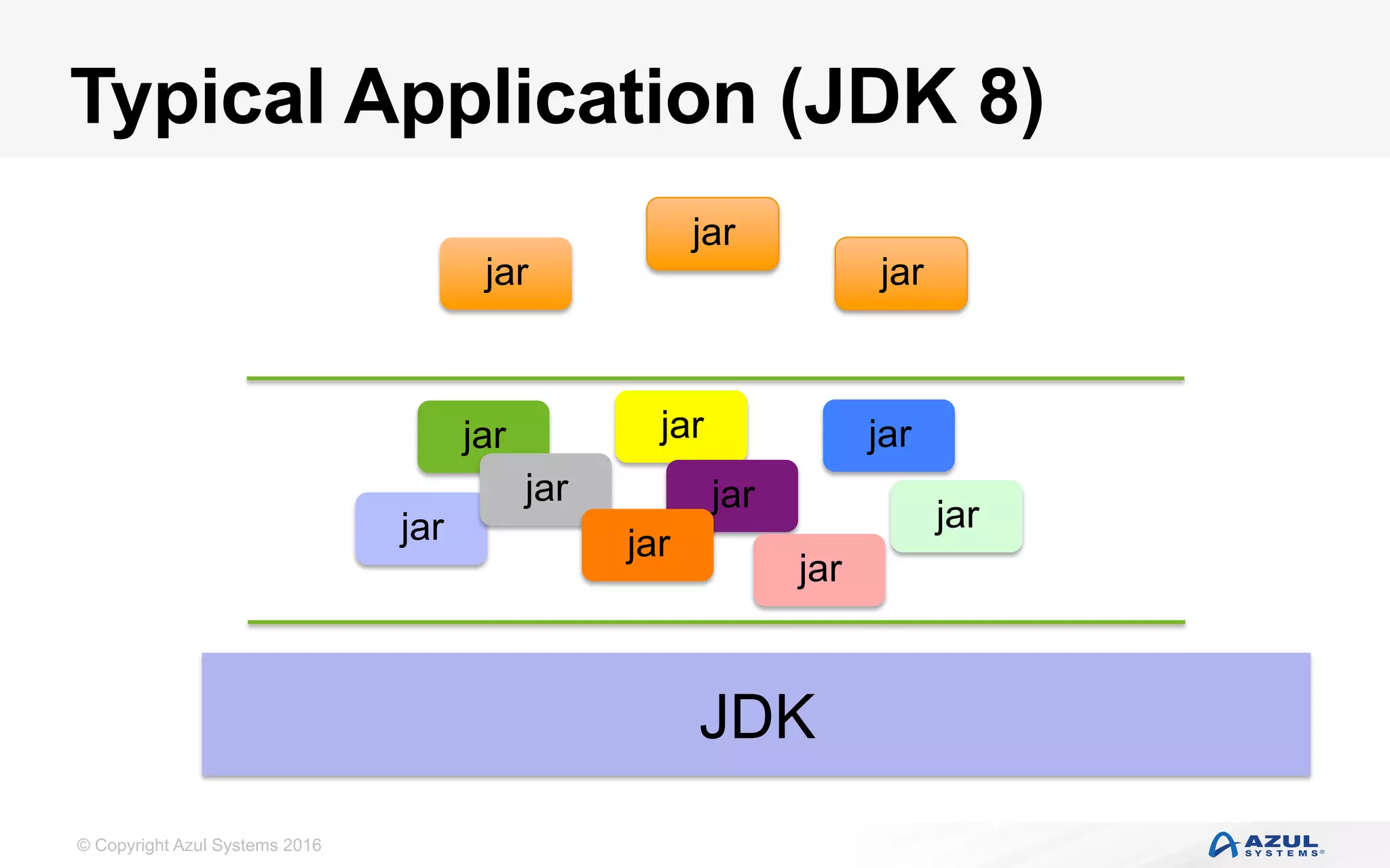 © Copyright Azul Systems 2016
Typical Application (JDK 8)
jar
jar
jar
JDK
jar
jarjar
jar jar
jar
jar
jar
jar
 