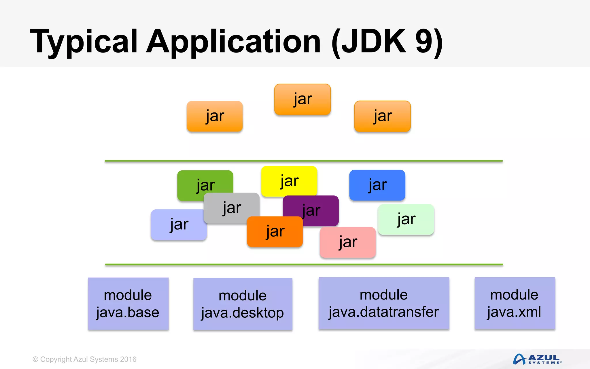 © Copyright Azul Systems 2016
Typical Application (JDK 9)
jar
jar
jar
module
java.base
module
java.desktop
module
java.datatransfer
module
java.xml
jar
jarjar
jar jar
jar
jar
jar
jar
 