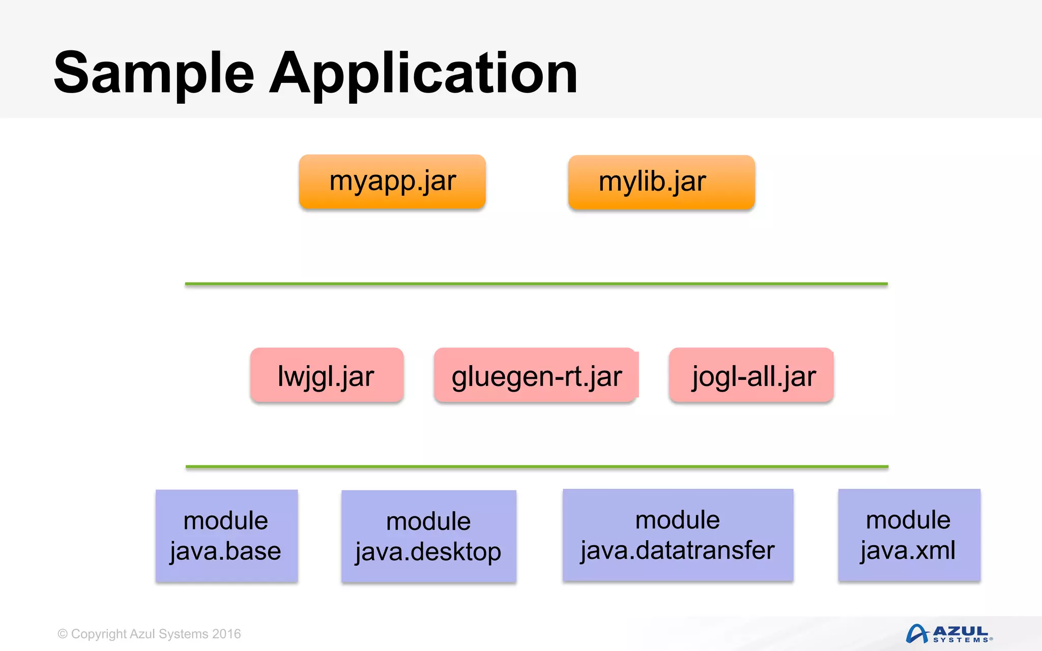 © Copyright Azul Systems 2016
Sample Application
myapp.jar
lwjgl.jar
mylib.jar
gluegen-rt.jar jogl-all.jar
module
java.base
module
java.desktop
module
java.datatransfer
module
java.xml
 