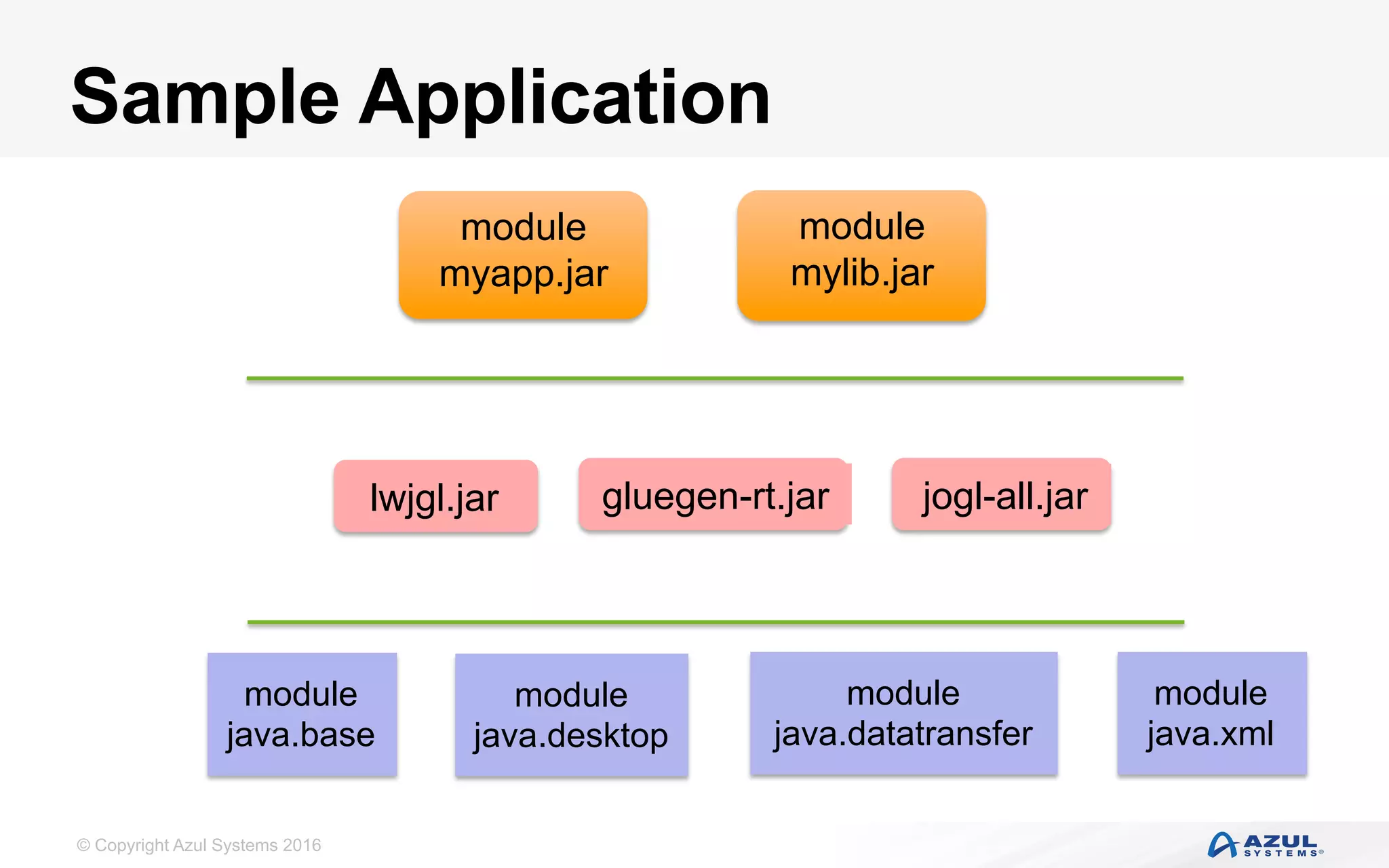 © Copyright Azul Systems 2016
Sample Application
module
myapp.jar
lwjgl.jar
module
mylib.jar
gluegen-rt.jar jogl-all.jar
module
java.base
module
java.desktop
module
java.datatransfer
module
java.xml
 
