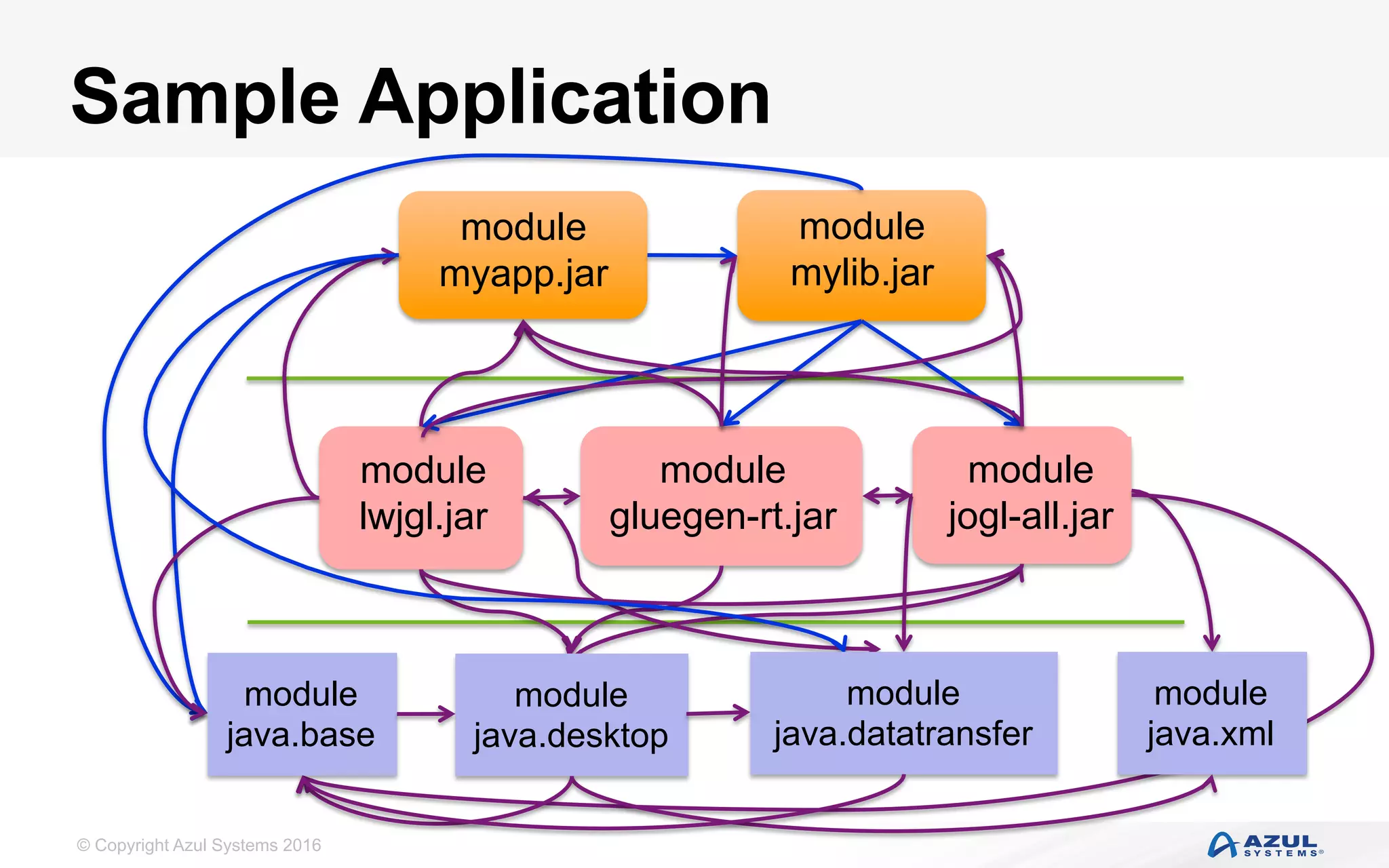 © Copyright Azul Systems 2016
Sample Application
module
myapp.jar
module
lwjgl.jar
module
mylib.jar
module
gluegen-rt.jar
module
jogl-all.jar
module
java.base
module
java.desktop
module
java.datatransfer
module
java.xml
 
