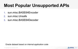 © Copyright Azul Systems 2016
Most Popular Unsupported APIs
1.  sun.misc.BASE64Encoder
2.  sun.misc.Unsafe
3.  sun.misc.BASE64Decoder
10
Oracle dataset based on internal application code
 