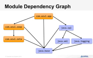 © Copyright Azul Systems 2016
Module Dependency Graph
com.azul.app
java.base
java.sqlcom.azul.zoop
com.azul.zeta
java.xml java.logging
 