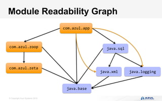 © Copyright Azul Systems 2016
Module Readability Graph
com.azul.app
java.base
java.sqlcom.azul.zoop
com.azul.zeta
java.xml java.logging
 