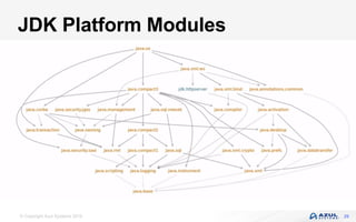 © Copyright Azul Systems 2016
JDK Platform Modules
29
 