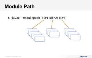 © Copyright Azul Systems 2016
Module Path
$	javac	–modulepath	dir1:dir2:dir3	
 