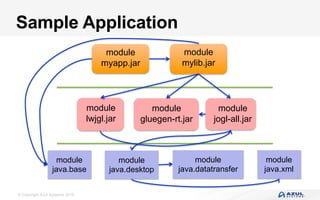 © Copyright Azul Systems 2016
Sample Application
module
myapp.jar
module
lwjgl.jar
module
mylib.jar
module
gluegen-rt.jar
module
jogl-all.jar
module
java.base
module
java.desktop
module
java.datatransfer
module
java.xml
 