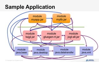 © Copyright Azul Systems 2016
Sample Application
module
myapp.jar
module
lwjgl.jar
module
mylib.jar
module
gluegen-rt.jar
module
jogl-all.jar
module
java.base
module
java.desktop
module
java.datatransfer
module
java.xml
 