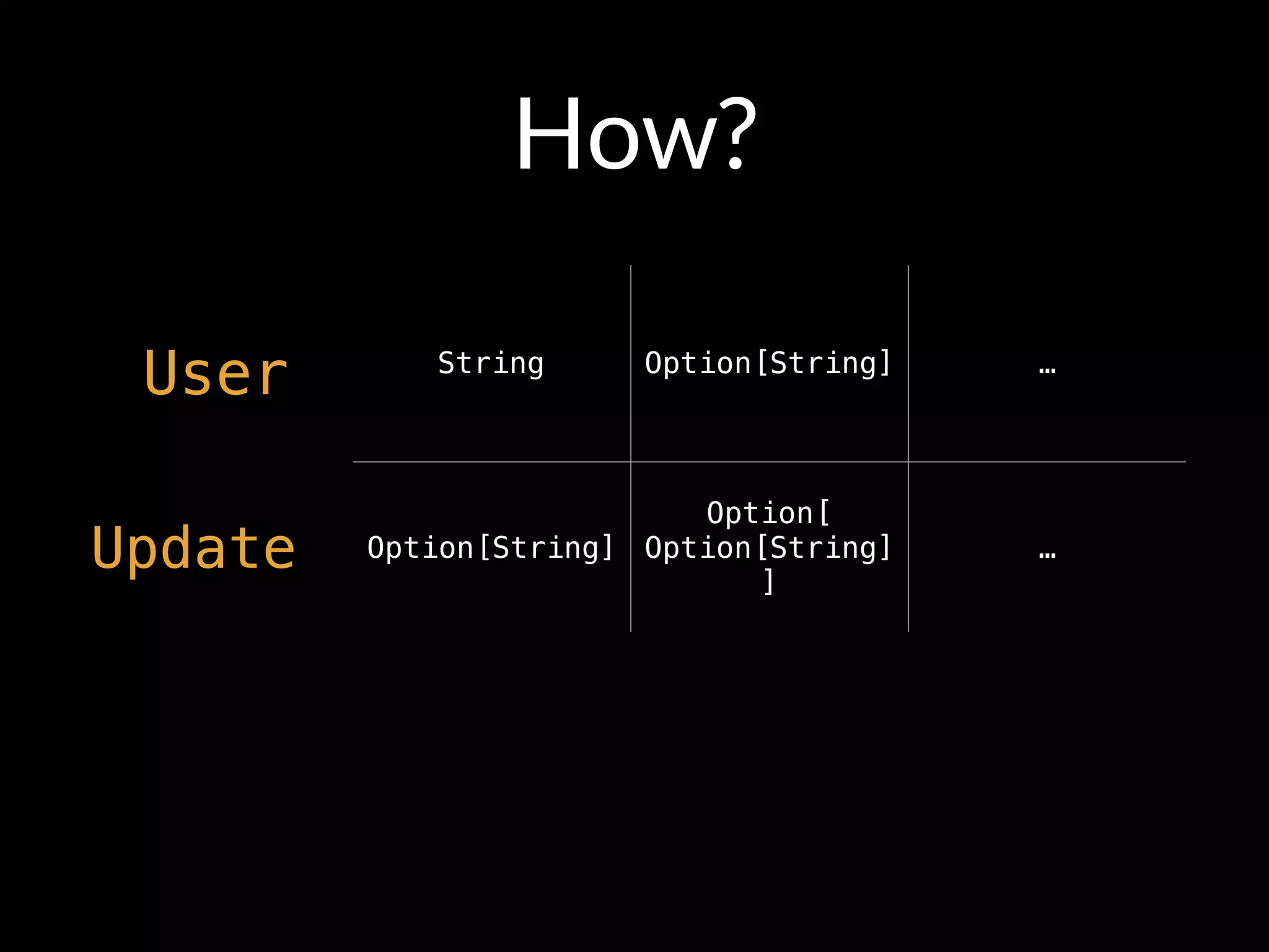 How?
User String Option[String] …
Option[String]
Option[ 
Option[String]
]
…Update
 