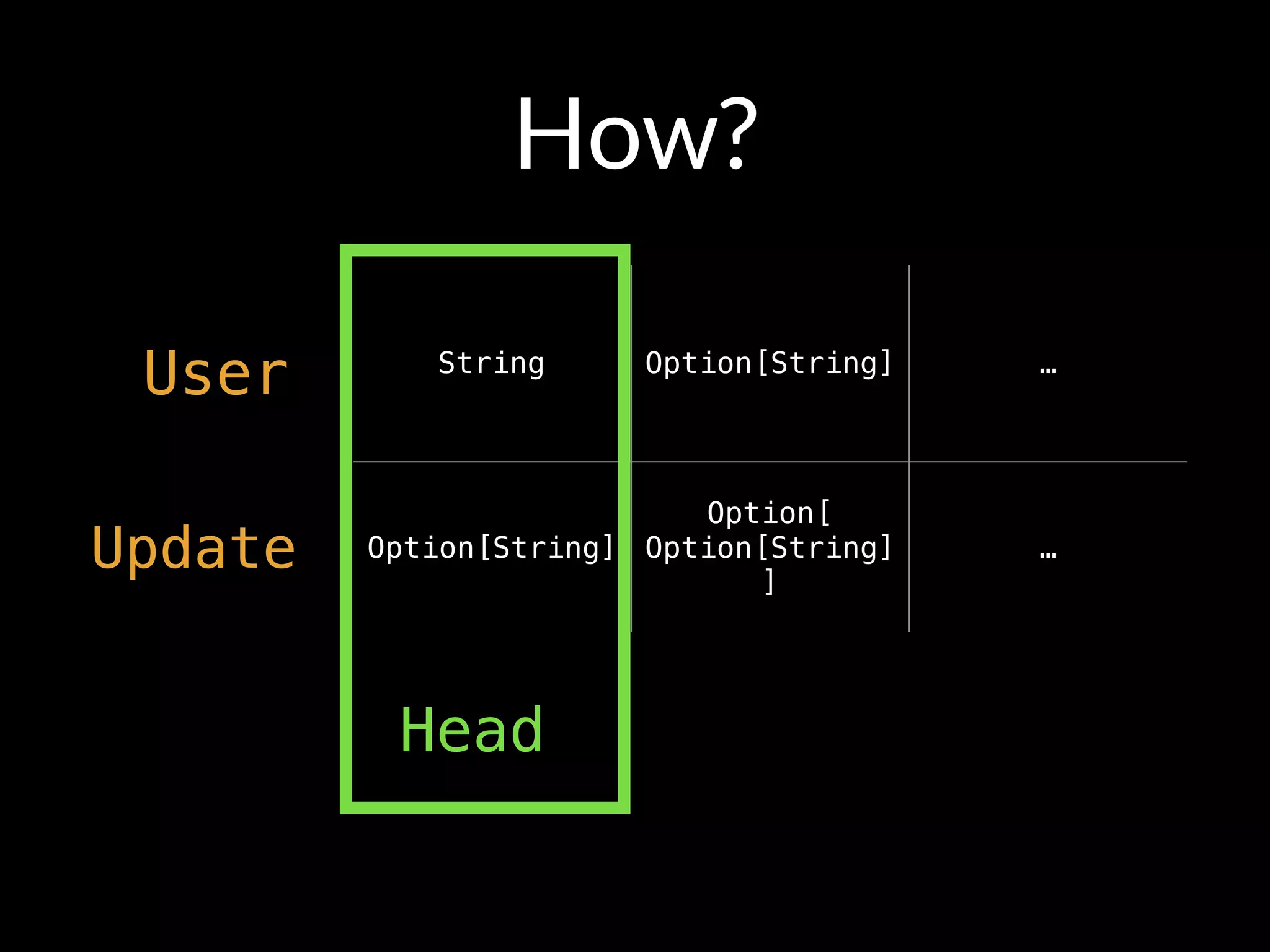 How?
User String Option[String] …
Option[String]
Option[ 
Option[String]
]
…Update
Head
 