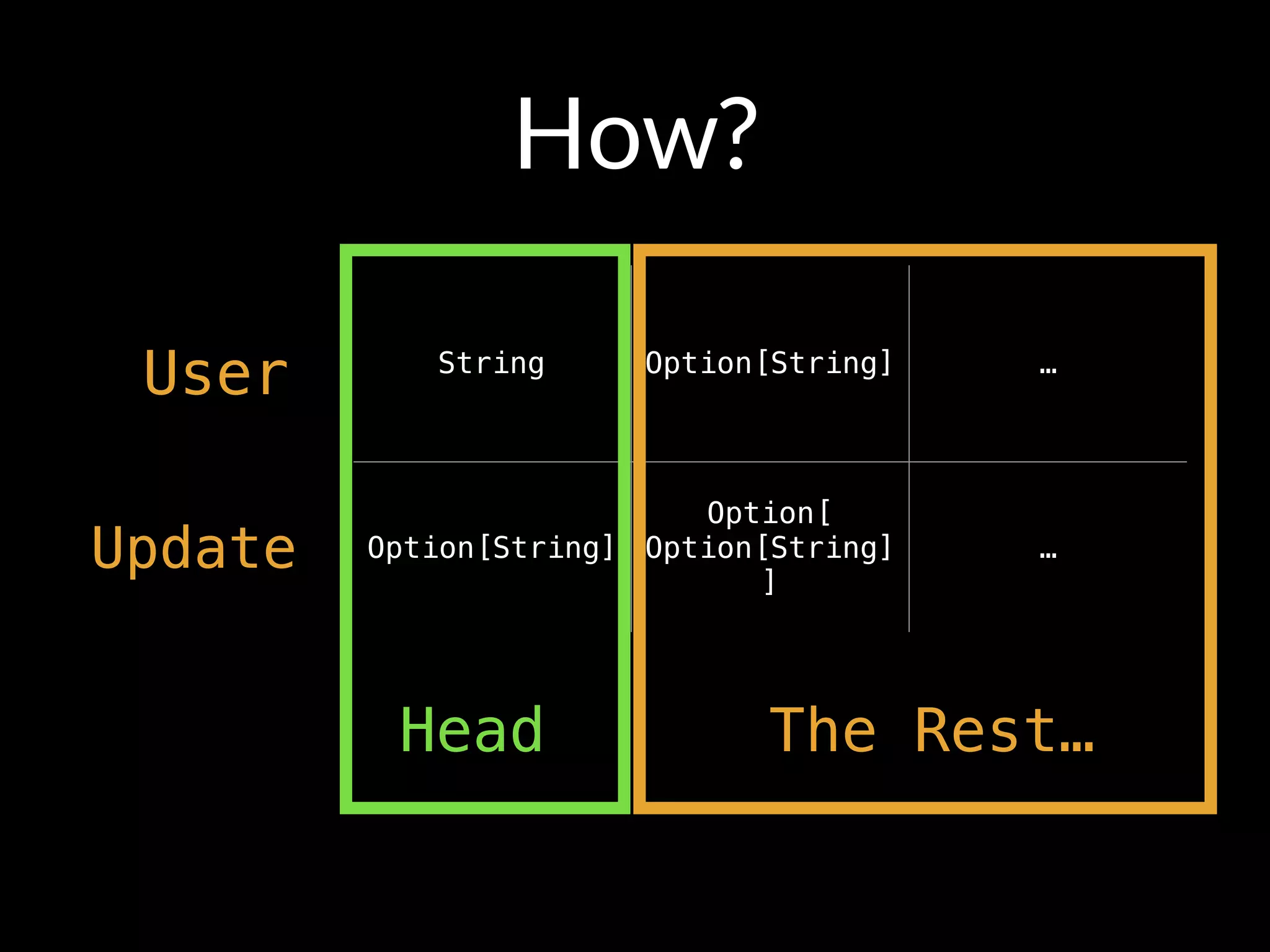 How?
User String Option[String] …
Option[String]
Option[ 
Option[String]
]
…Update
Head The Rest…
 