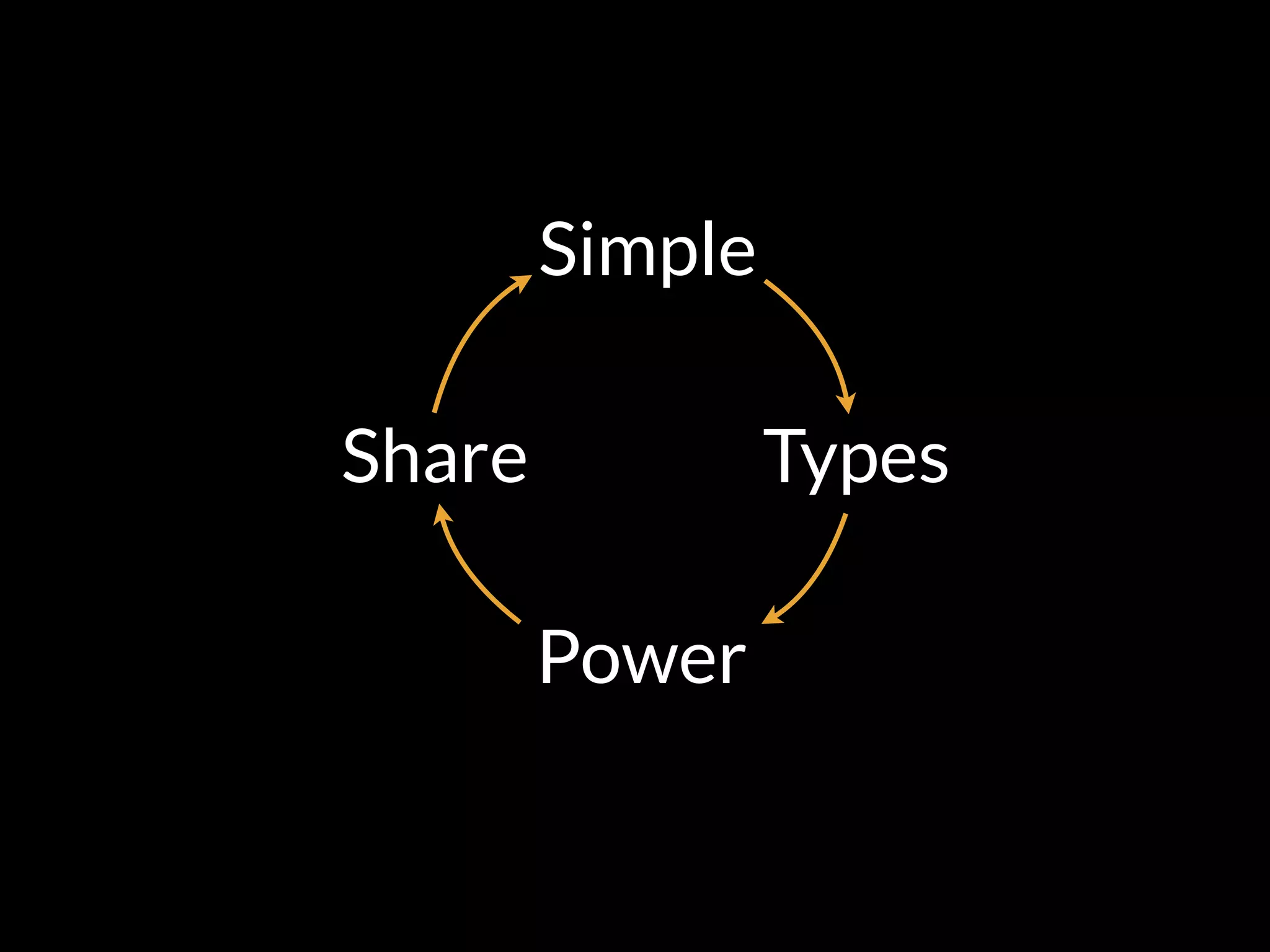 Simple
Types
Power
Share
 