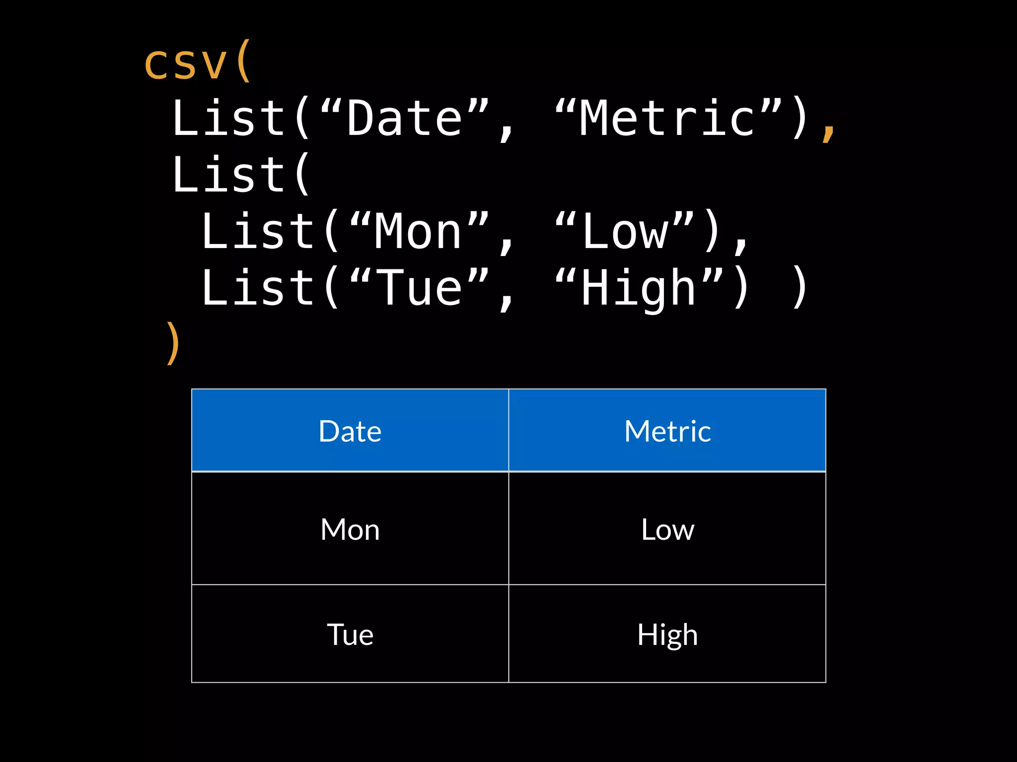 Date Metric
Mon Low
Tue High
csv(
List(“Date”, “Metric”),
List(
List(“Mon”, “Low”),
List(“Tue”, “High”) )
)
 