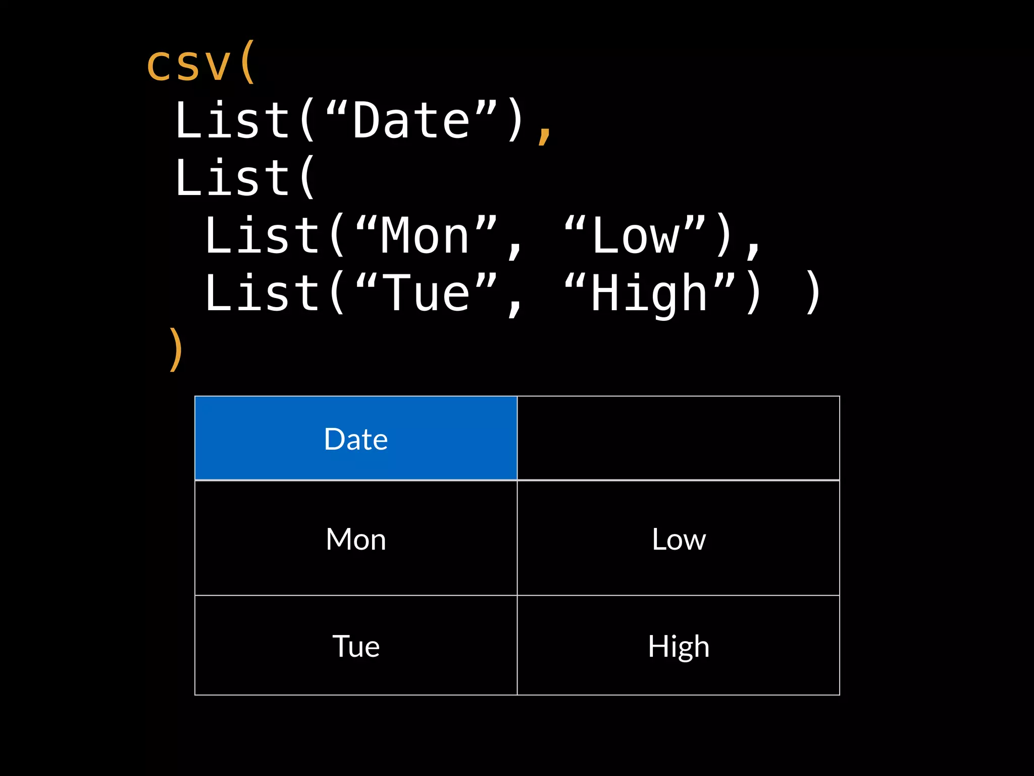 Date
Mon Low
Tue High
csv(
List(“Date”),
List(
List(“Mon”, “Low”),
List(“Tue”, “High”) )
)
 