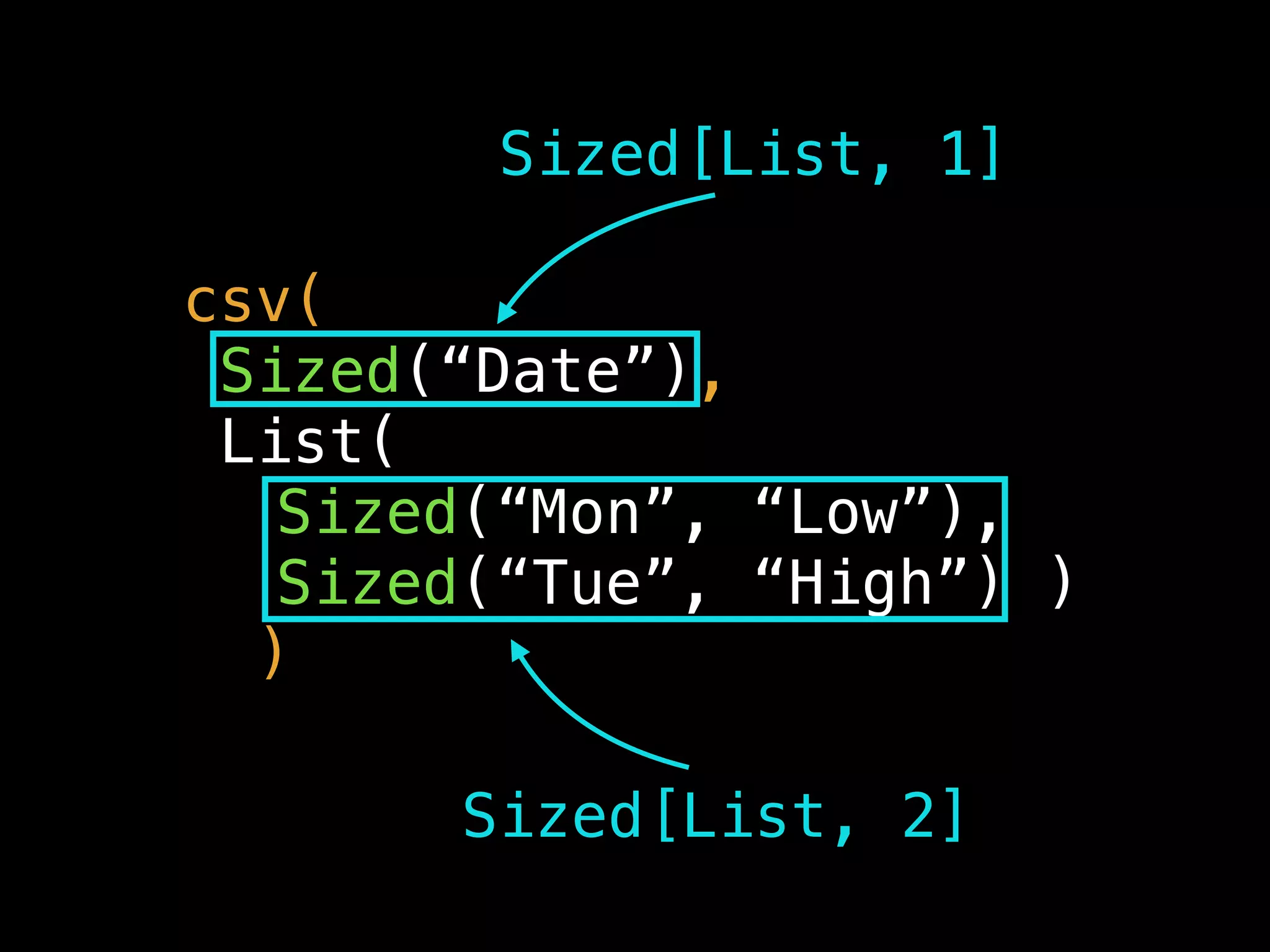 csv(
Sized(“Date”),
List(
Sized(“Mon”, “Low”),
Sized(“Tue”, “High”) )
)
Sized[List, 1]
Sized[List, 2]
 