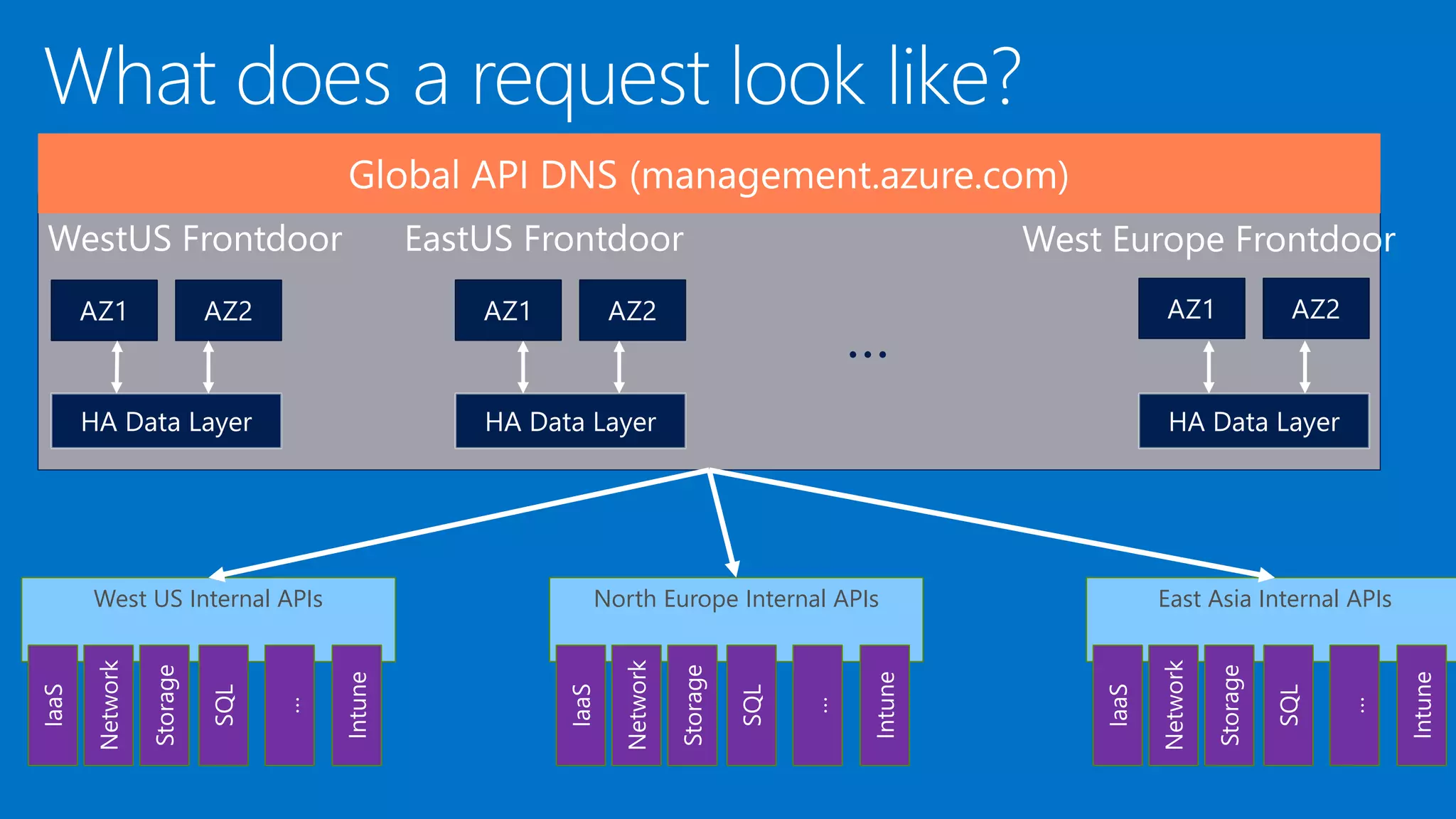 WestUS Frontdoor EastUS Frontdoor West Europe Frontdoor
…
West US Internal APIs North Europe Internal APIs East Asia Internal APIs
 