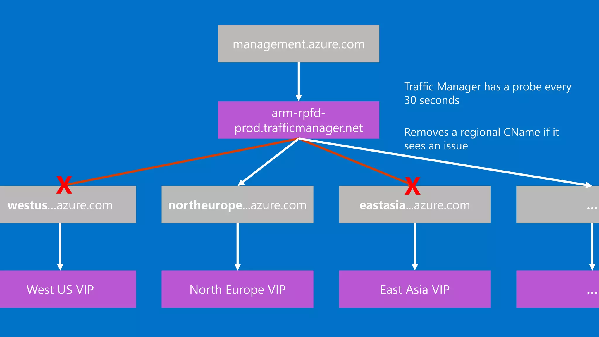 X X
Traffic Manager has a probe every
30 seconds
Removes a regional CName if it
sees an issue
 