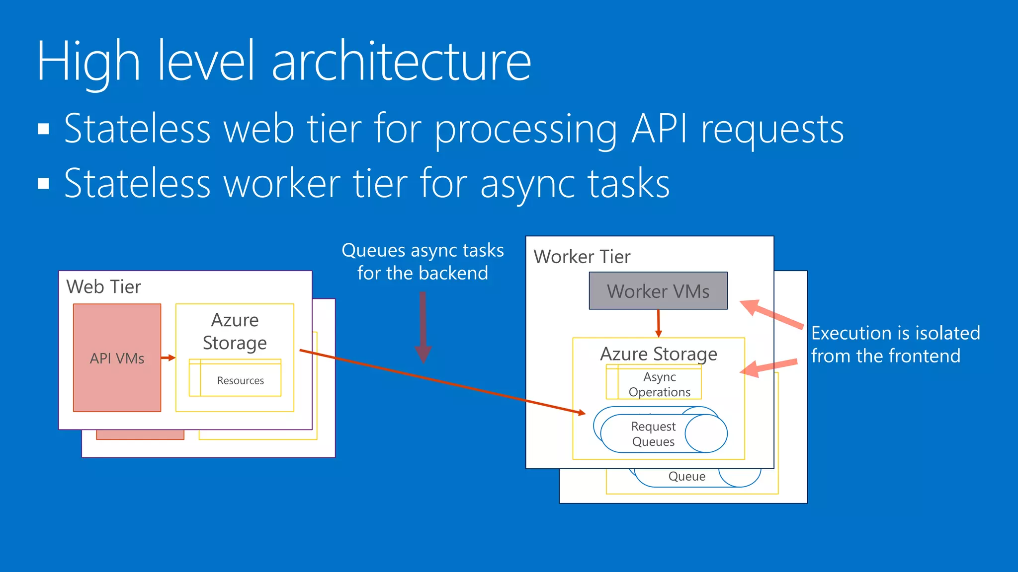 

Backend
Workers
Azure Storage #2
Job
Queue
Request
Queue
Async
Operations
Async Workers (Cell 2)
CSM API
(Web Roles)
Sync Front Ends
Azure
Storage
Resources
API VMs
Web Tier
Azure
Storage
Resources
Worker VMs
Azure Storage
Job
Queue
Request
Queues
Async
Operations
Worker TierQueues async tasks
for the backend
Execution is isolated
from the frontend
 