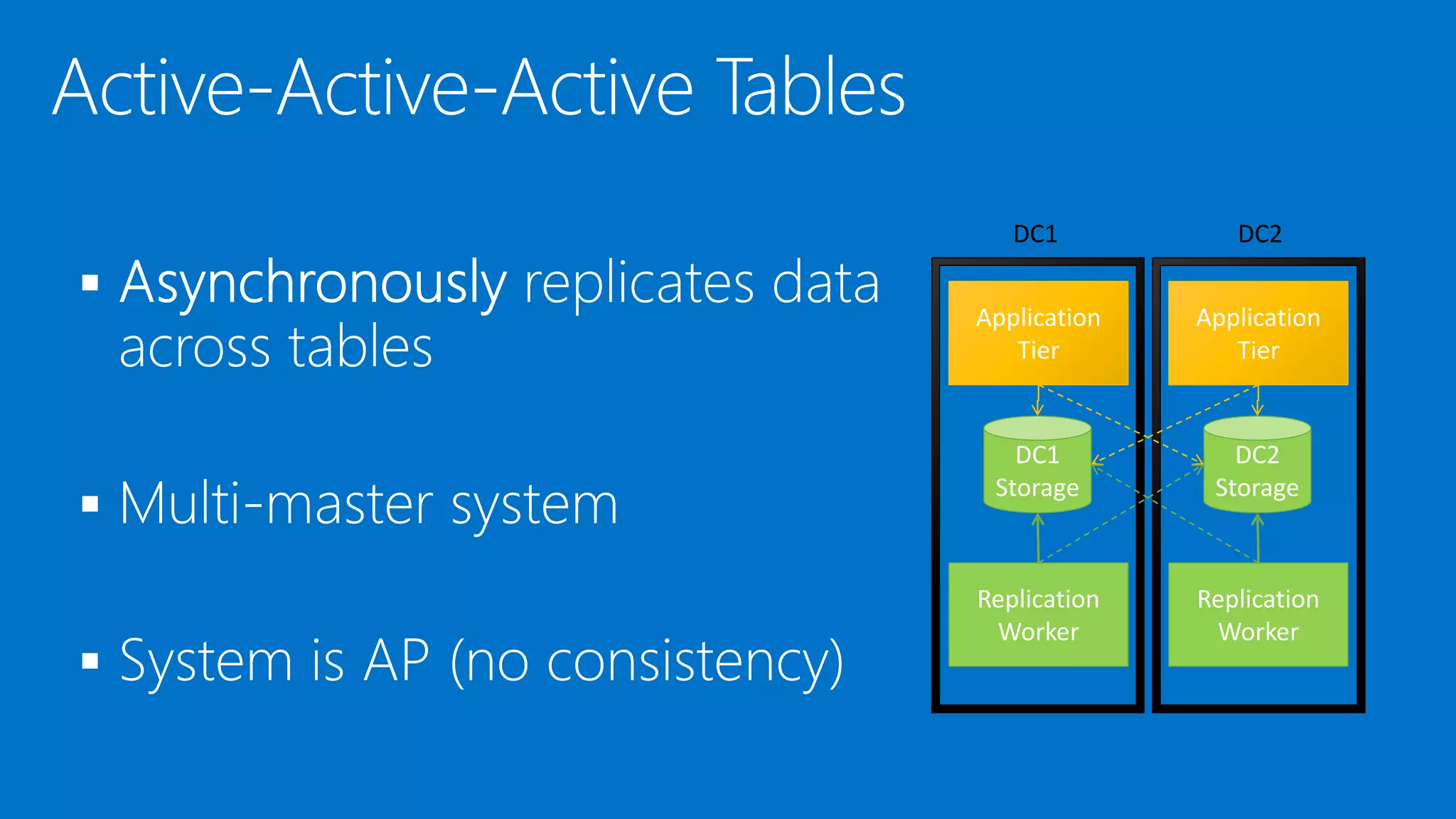 


DC1 DC2
Application
Tier
DC1
Storage
Replication
Worker
Application
Tier
DC2
Storage
Replication
Worker
 