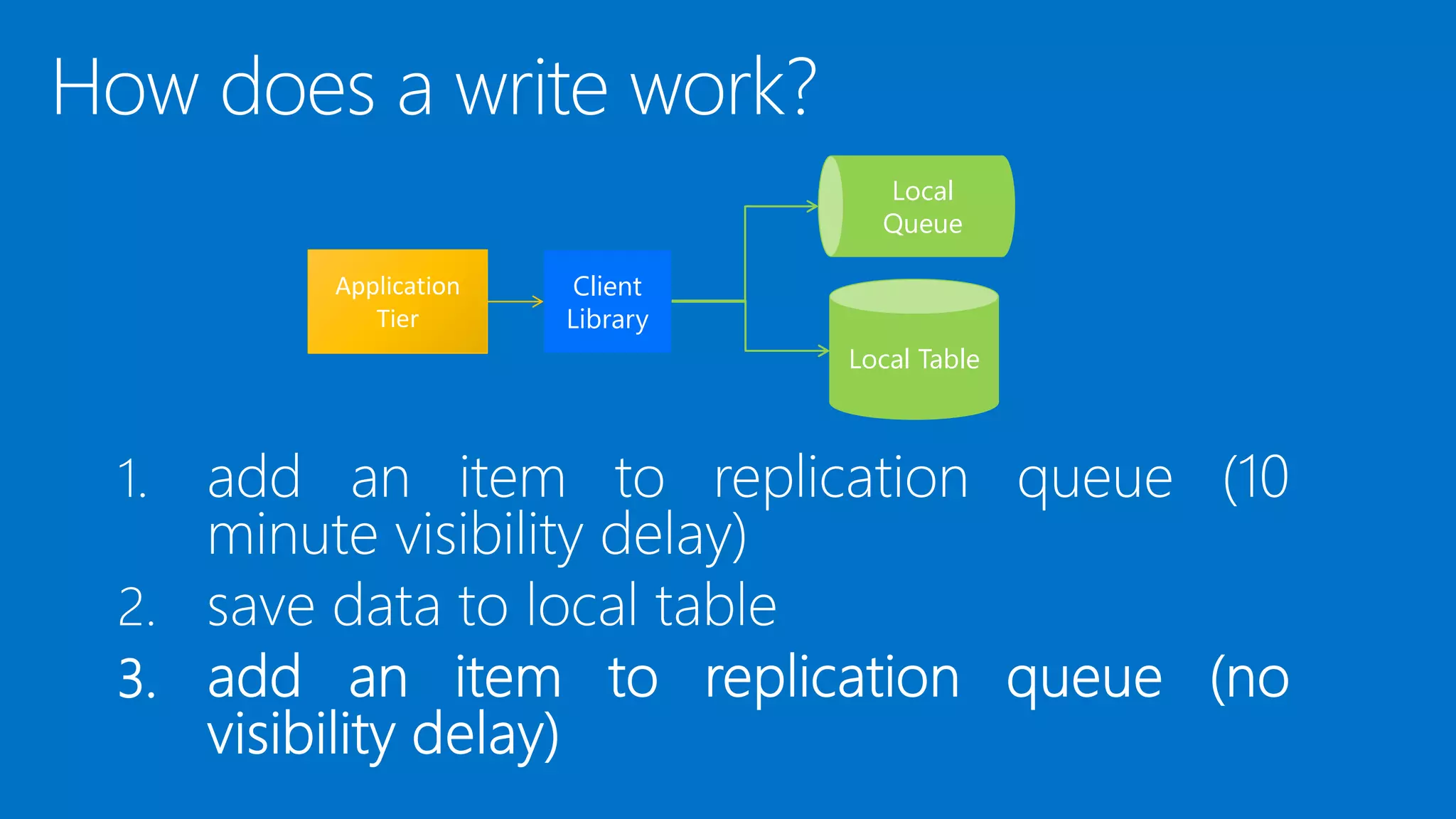 1.
2.
3.
Client
Library
Local Table
Local
Queue
Application
Tier
 