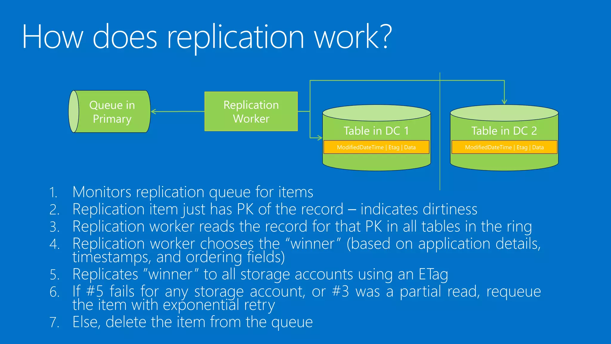 1.
2.
3.
4.
5.
6.
7.
Queue in
Primary
Replication
Worker
Table in DC 2Table in DC 1
ModifiedDateTime | Etag | Data ModifiedDateTime | Etag | Data
 