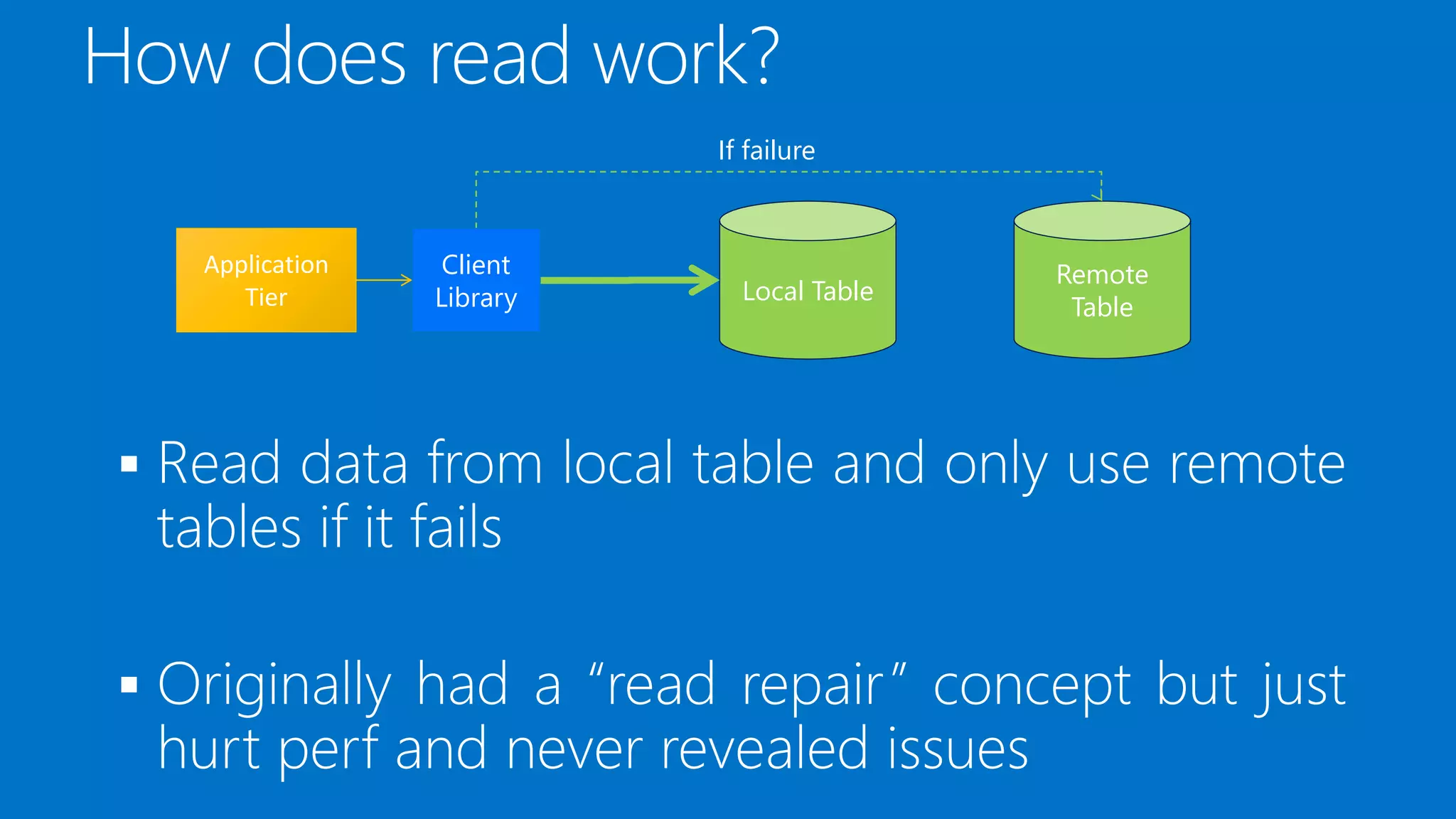 

Local Table
Remote
Table
If failure
Client
Library
Application
Tier
 