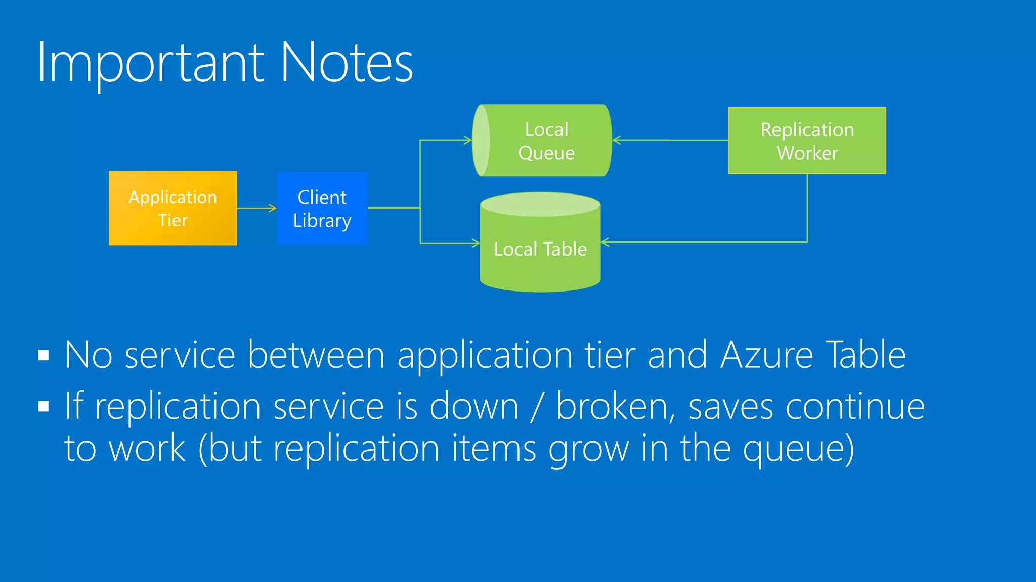 

Client
Library
Local Table
Local
Queue
Application
Tier
Replication
Worker
 