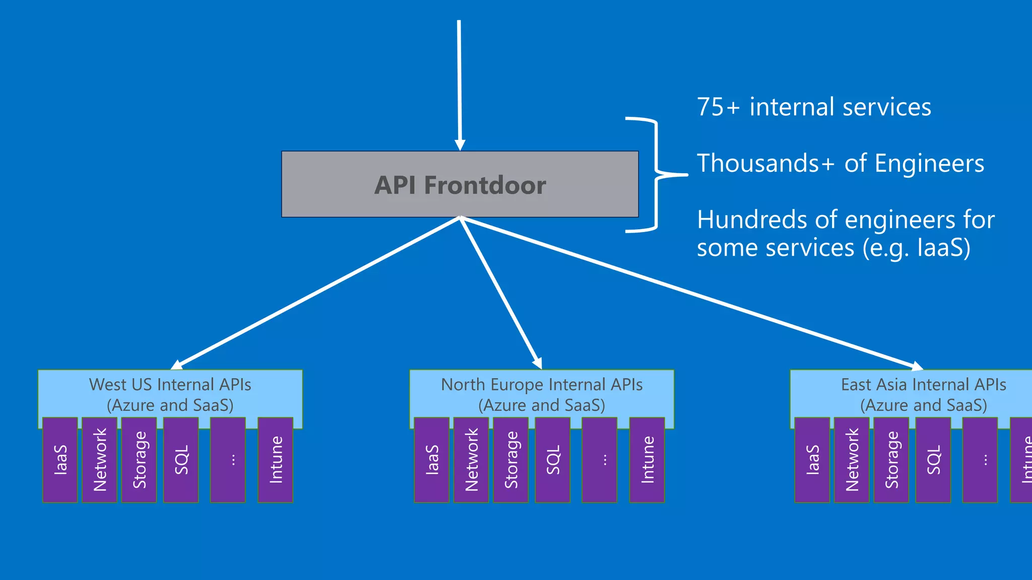 API Frontdoor
West US Internal APIs
(Azure and SaaS)
North Europe Internal APIs
(Azure and SaaS)
East Asia Internal APIs
(Azure and SaaS)
 
