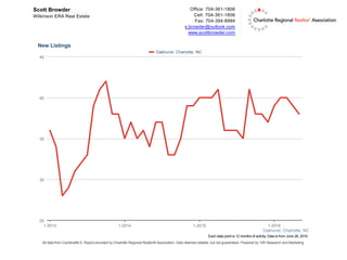 Office: 704-361-1806
Cell: 704-361-1806
Fax: 704-394-8994
s.browder@outlook.com
www.scottbrowder.com
Scott Browder
Wilkinson ERA Real Estate
Each data point is 12 months of activity. Data is from June 28, 2016.
All data from CarolinaMLS. Report provided by Charlotte Regional Realtor® Association. Data deemed reliable, but not guaranteed. Powered by 10K Research and Marketing.
New Listings
Oakhurst, Charlotte, NC
1-2013 1-2014 1-2015 1-2016
25
30
35
40
45
Oakhurst, Charlotte, NC
 