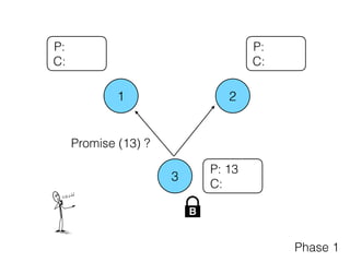 1 2
3
P:
C:
P: 13
C:
P:
C:
B
Promise (13) ?
Phase 1
 