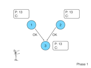 1 2
3
P: 13
C:
OKOK
P: 13
C:
P: 13
C:
Phase 1
 