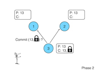 1 2
3
P: 13
C: 13, B
P: 13
C:
P: 13
C:
Phase 2
Commit (13, ) ?B
 