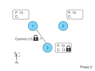 1 2
3
P: 13
C:
P: 13
C: 13,
P: 13
C:
Phase 2
Commit (13, ) ?B
B
 